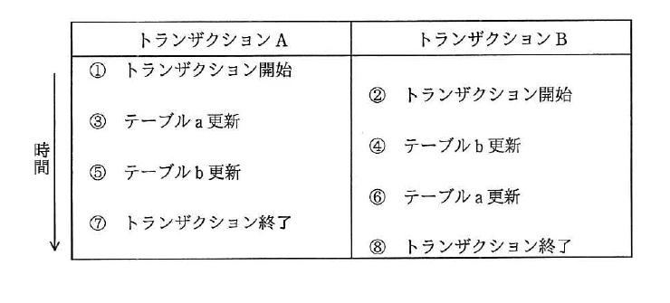 トランザクションAとBについて，開始，テーブルa・b更新及び終了の実行順序①～⑧を示す表。
