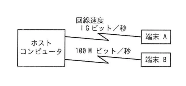 ホストコンピュータと端末Aを1Gビット/秒，端末Bを100Mビット/秒の回線で接続したネットワーク構成図。