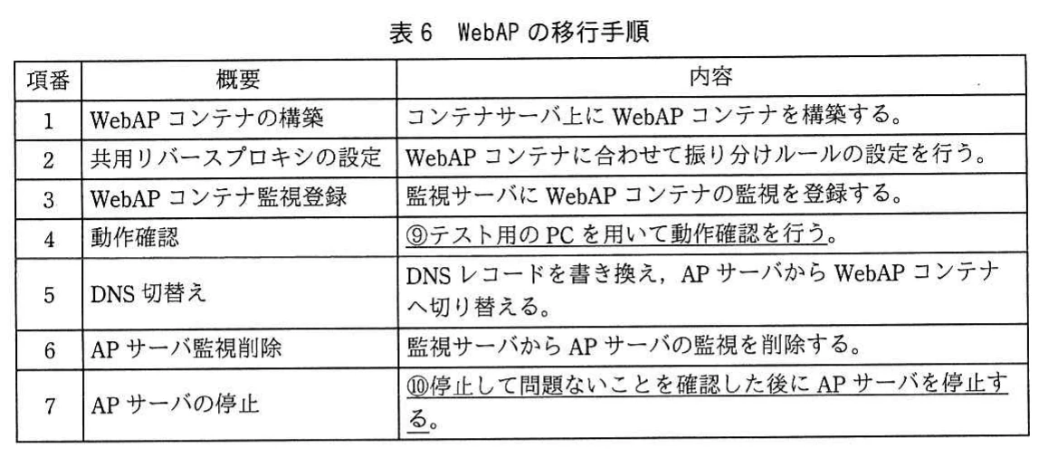 表6 WebAPの移行手順。項番1～7の移行手順の表。WebAPコンテナの構築、共用リバースプロキシの設定、WebAPコンテナ監視登録、テスト用PCでの動作確認（下線⑨）、DNS切替え、APサーバ監視削除、停止して問題ないことの確認後のAPサーバ停止（下線⑩）。