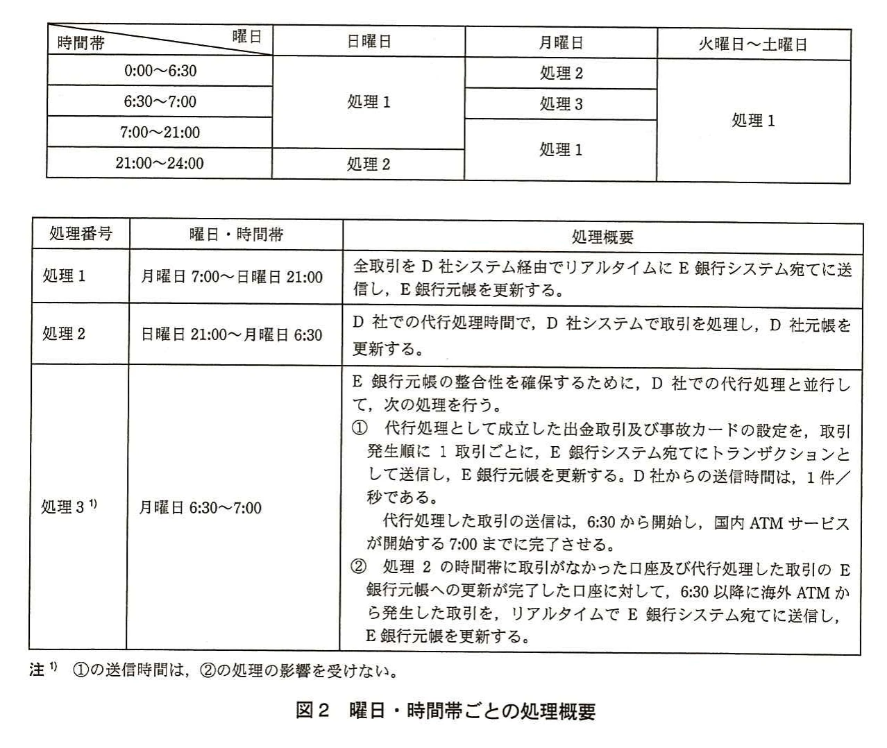 図2 曜日・時間帯ごとの処理概要。曜日・時間帯ごとの処理割当て表と処理概要表。処理1（月7:00～日21:00）はリアルタイムでE銀行元帳を更新。処理2（日21:00～月6:30）はD社が代行処理しD社元帳を更新。処理3（月6:30～7:00）は代行取引を1件/秒で送信し、7:00までに完了させる。注1）①の送信時間は②の処理の影響を受けない。