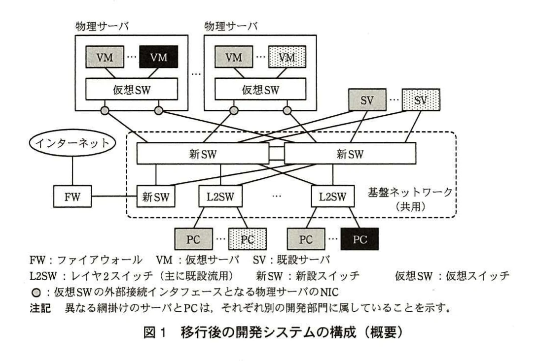 図1　移行後の開発システムの構成（概要）。物理サーバ、仮想サーバ、仮想スイッチ、新設スイッチ、既設レイヤ2スイッチ、PCなどから成る共用基盤ネットワークの構成図。
