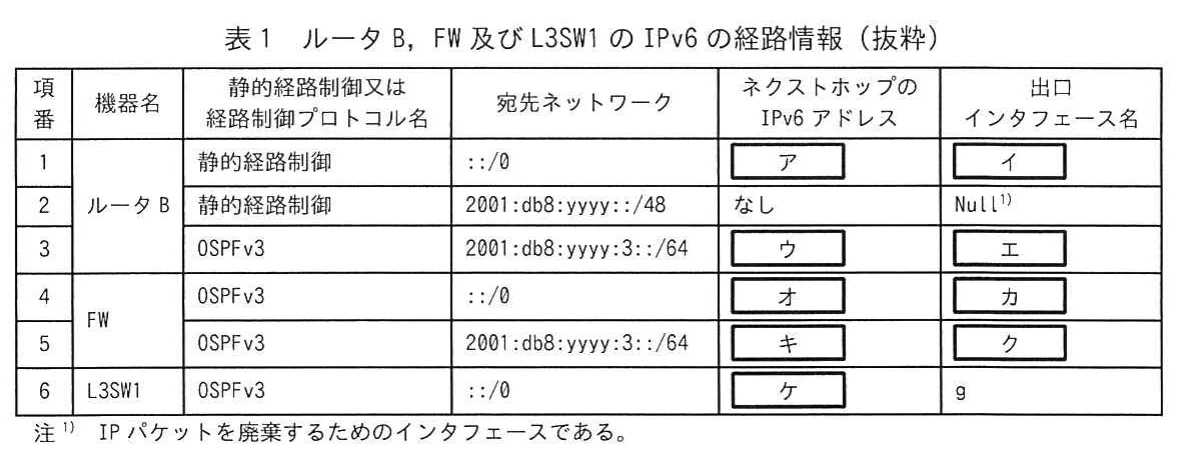 表1 ルータB，FW及びL3SW1のIPv6の経路情報（抜粋）。項番1〜6について、機器名、静的経路制御又は経路制御プロトコル名、宛先ネットワーク、ネクストホップのIPv6アドレス、出口インタフェース名を示す表。空欄ア〜ケを含み、項番2はNull宛ての静的経路。Nullインタフェースの注付き。