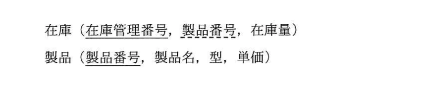 在庫表は在庫管理番号が主キー,製品番号が外部キーで,在庫量をもつ。製品表は製品番号が主キーで,製品名,型,単価をもつ。