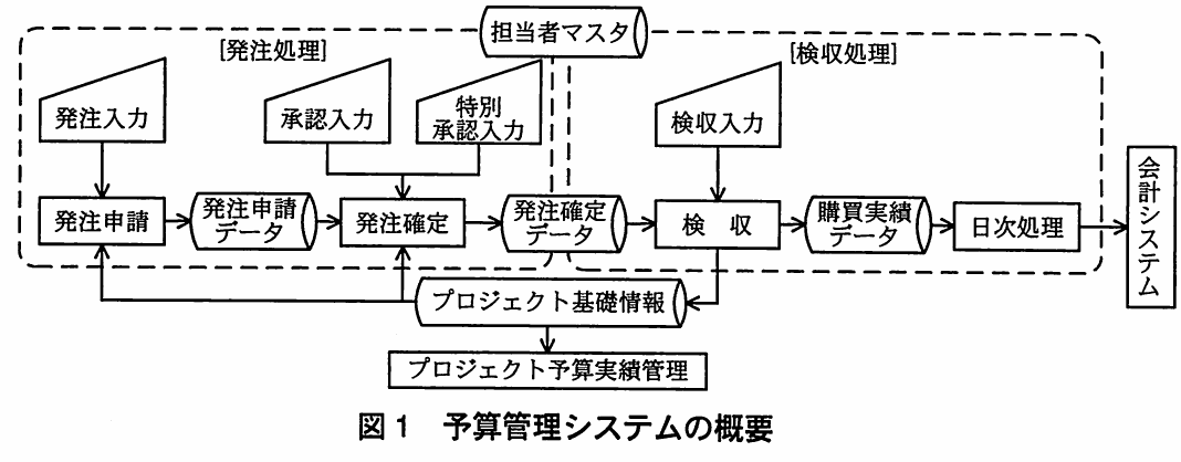図1　予算管理システムの概要。発注処理と検収処理を中心に，担当者マスタやPJ基礎情報と連携し，購買実績を会計システムへ渡す予算管理システムの概要図。