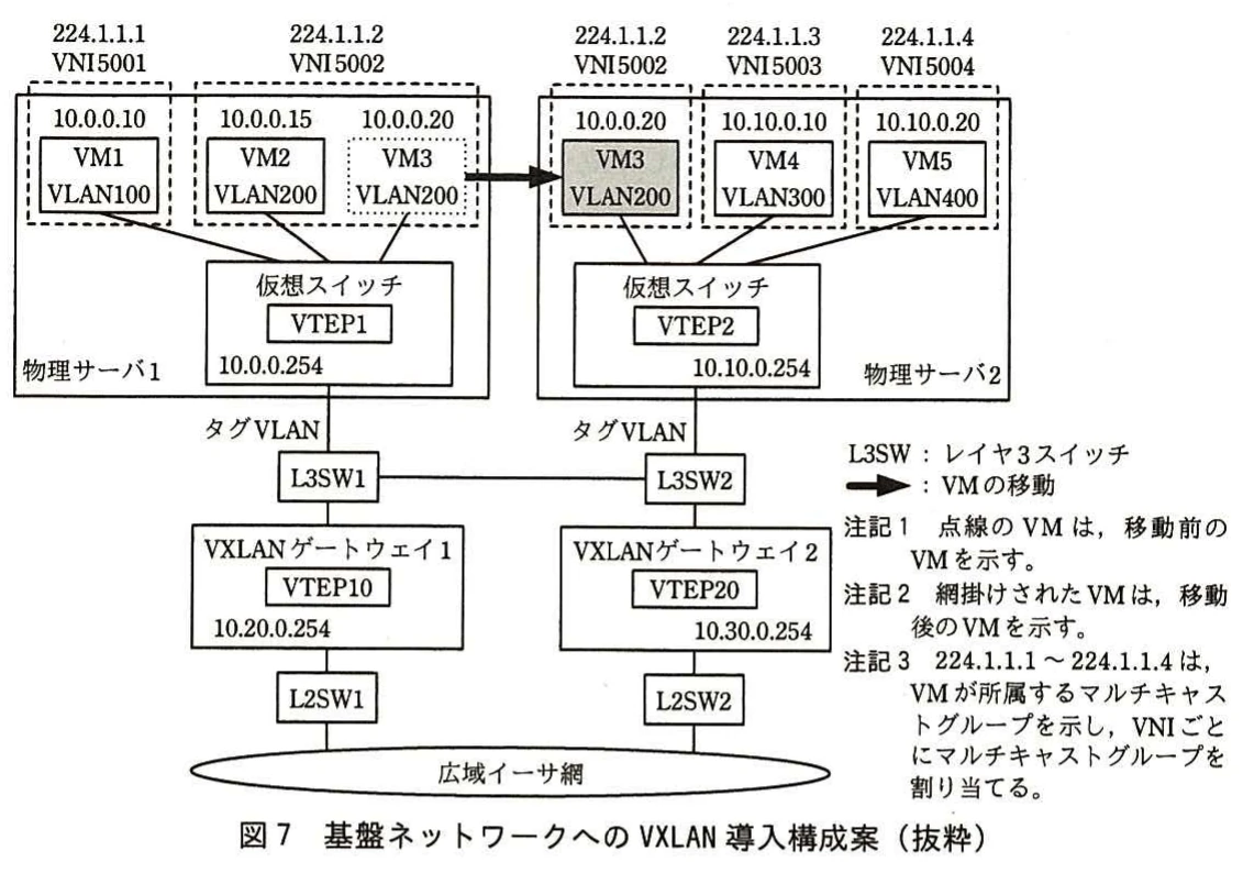 図7 基盤ネットワークへのVXLAN導入構成案（抜粋）。物理サーバ1・2、仮想スイッチ、VTEP、L3SW及びVXLANゲートウェイの接続とVM移動を示す構成図。