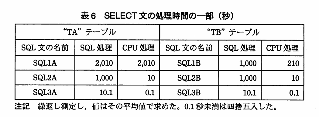 表6 SELECT文の処理時間の一部（秒）。TAとTBについて、SQL文ごとのSQL処理時間とCPU処理時間を示す表。