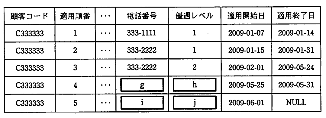 (表)適用順番に変更した後の顧客コードC333333の行。適用順番1~5の行。適用順番3は2009-02-01~2009-05-24。適用順番4(2009-05-25~05-31)の電話番号・優遇レベルが空欄g,h,適用順番5(2009-06-01~NULL)が空欄i,jになっている。