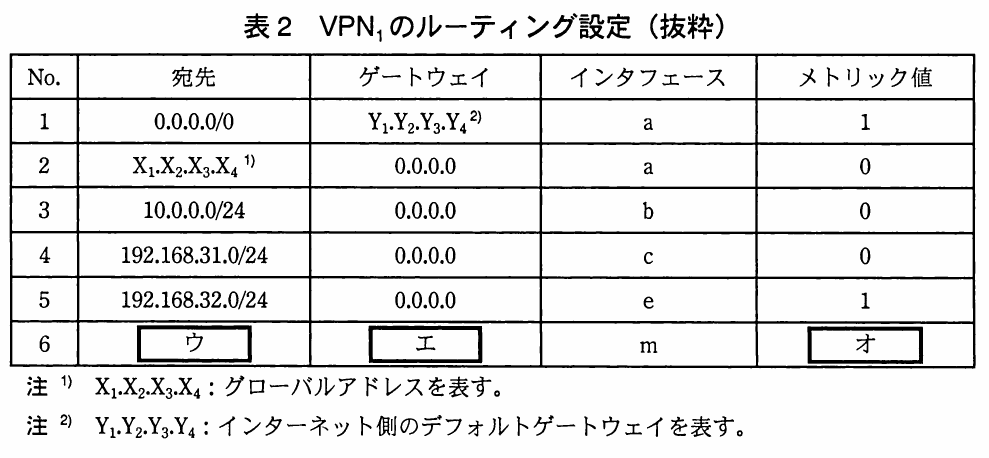 表2 VPN1のルーティング設定（抜粋）。VPN1の宛先、ゲートウェイ、インタフェース、メトリック値を示すルーティング設定表。