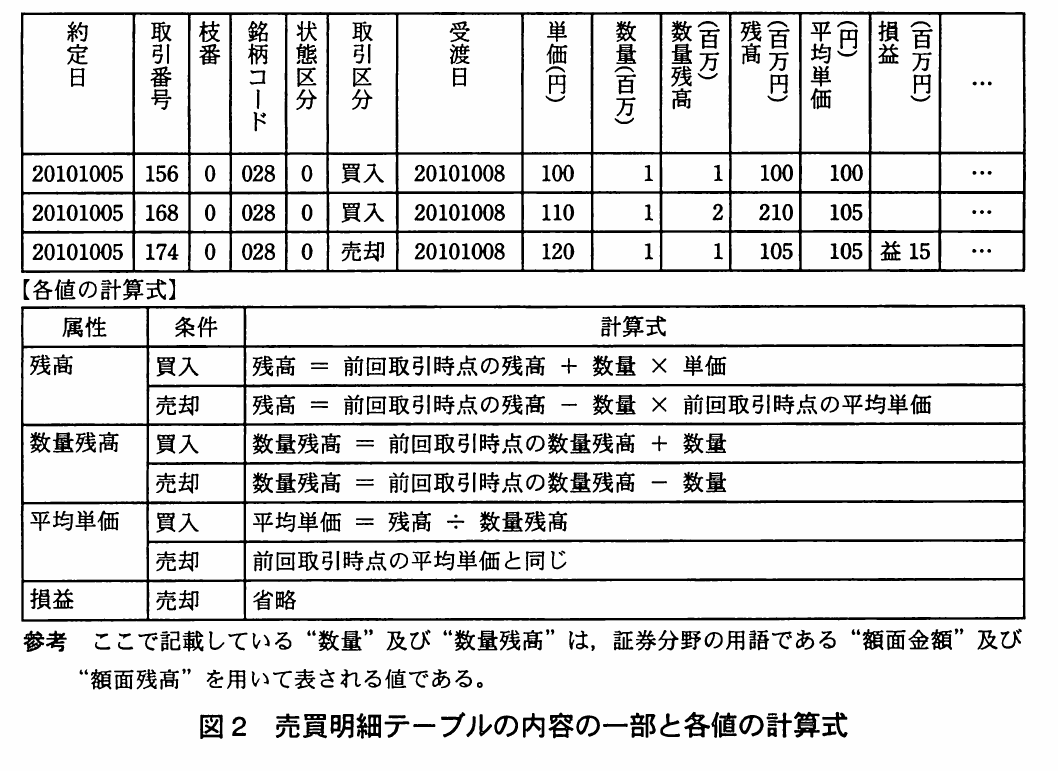 図2 売買明細テーブルの内容の一部と各値の計算式。銘柄コード028の売買明細の例と、残高、数量残高、平均単価、損益の計算式を示す図。