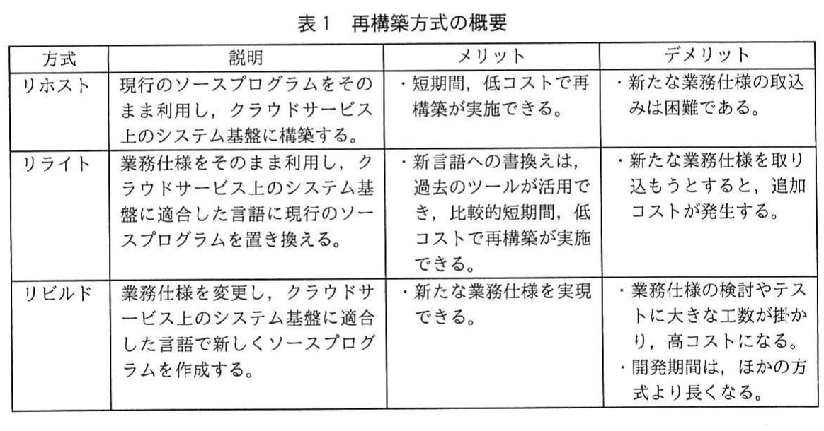表1 再構築方式の概要。リホスト，リライト，リビルドの3方式について，説明，メリット，デメリットを比較した表。