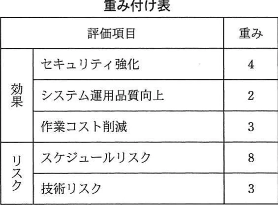 評価項目の重み付け表。セキュリティ強化4,システム運用品質向上2,作業コスト削減3,スケジュールリスク8,技術リスク3。