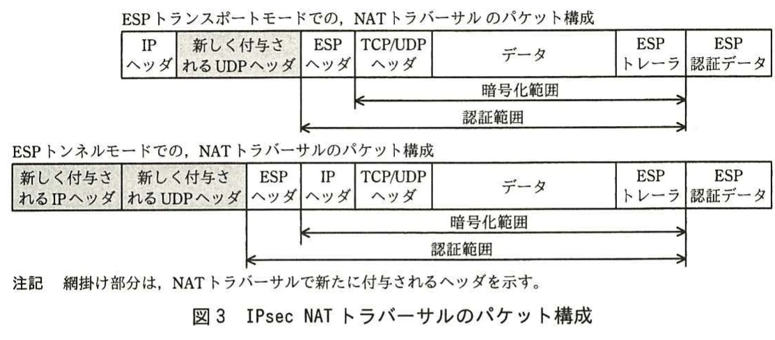図3 IPsec NATトラバーサルのパケット構成。ESPのトランスポートモード及びトンネルモードで、IPヘッダやUDPヘッダを追加する構成図。