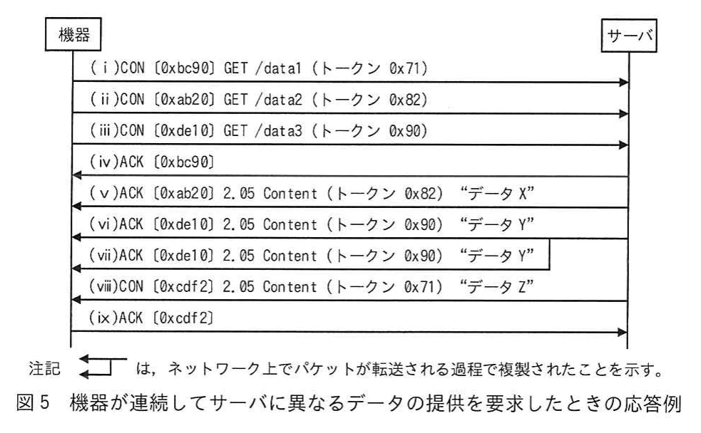 図5 機器が連続してサーバに異なるデータの提供を要求したときの応答例。(i)~(iii)で機器がdata1~3をトークン0x71、0x82、0x90付きのCONで要求する。(iv)は空のACK、(v)と(vi)はContent付きACK、(vii)は(vi)の複製である。(viii)はサーバからのCONでデータZ(トークン0x71)を送り、(ix)は機器のACK。複製の注記がある。