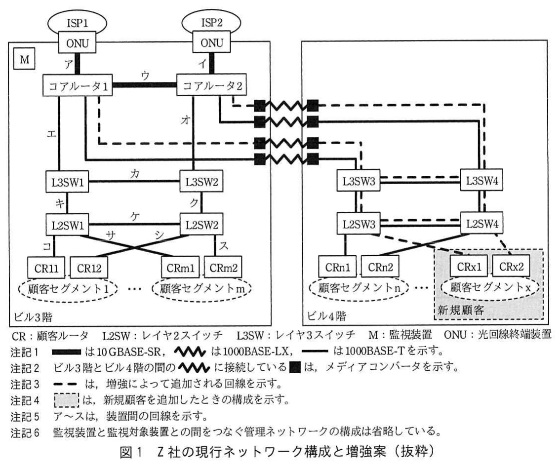 図1 Z社の現行ネットワーク構成と増強案（抜粋）。ビル3階にM、ISP1/ISP2へのONU、コアルータ1・2、L3SW1・2、L2SW1・2、CR11～CRm2を配置し、回線ア～スを付記。ビル4階のL3SW3・4、L2SW3・4、顧客CRとはM/C経由の1000BASE-LXで接続し、増強で追加する回線（破線）と新規顧客xの構成、凡例・注記1～6を示す。