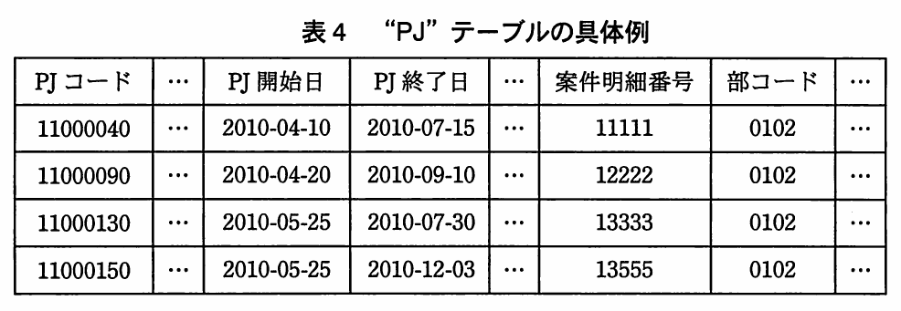表4 “PJ”テーブルの具体例。組織変更前の部コード0102に属する四つのPJについて,PJコード,開始日,終了日,案件明細番号,部コードを示す。左右と中間の省略列を含む具体例。