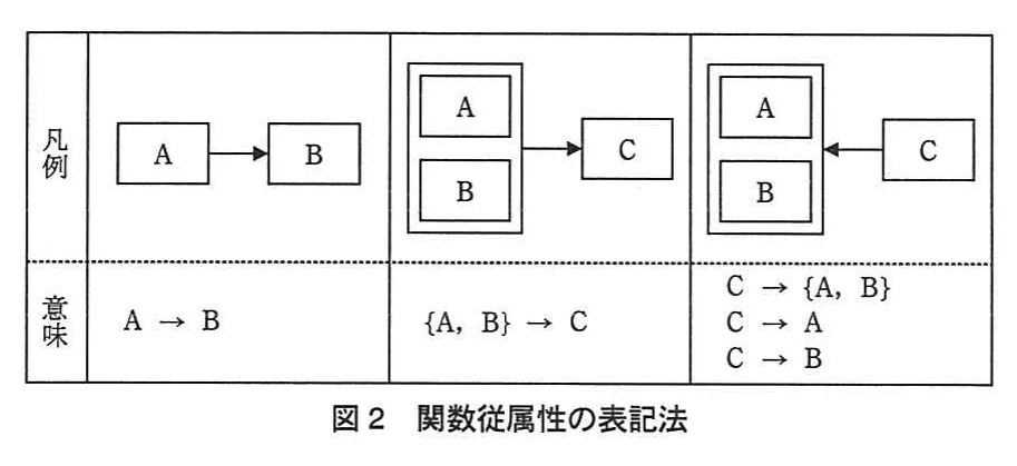 図2 関数従属性の表記法。関数従属性の凡例と意味を示す図。矢印A→Bはそのまま A→B,A・Bを囲む枠からCへの矢印は{A,B}→C,CからA・Bを囲む枠への矢印はC→{A,B},すなわちC→AとC→Bを表す。