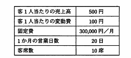 客1人当たりの売上高・変動費,固定費,営業日数及び客席数を示す条件表。