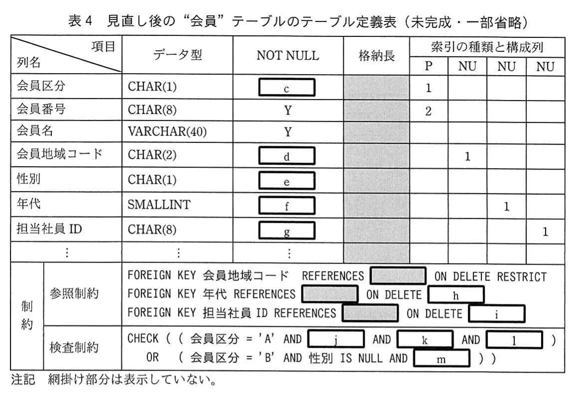 表4　見直し後の“会員”テーブルのテーブル定義表（未完成・一部省略）。会員テーブルの列名，データ型，NOT NULL，索引，参照制約，検査制約を示す未完成の定義表。
