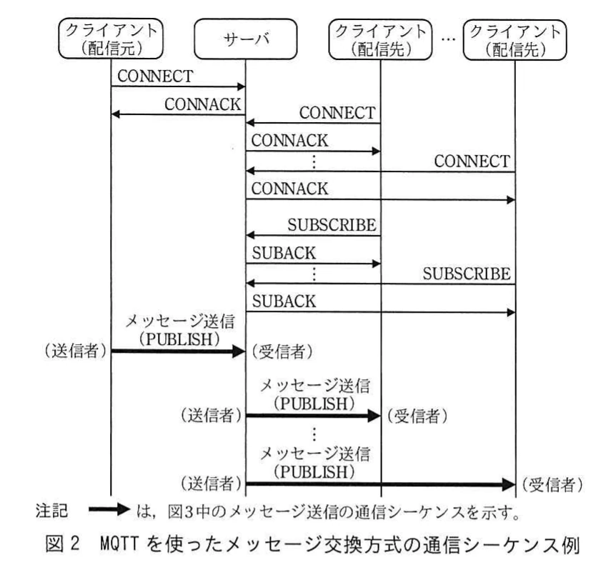 図2　MQTTを使ったメッセージ交換方式の通信シーケンス例。配信元クライアント，サーバ，複数の配信先クライアント間でCONNECT，SUBSCRIBE，PUBLISHを交換する時系列図。