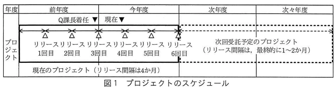 図1 プロジェクトのスケジュール。前年度から次々年度にわたる現在のプロジェクトの6回のリリース予定と、次回受託予定プロジェクトのリリース間隔短縮を示したスケジュール図。