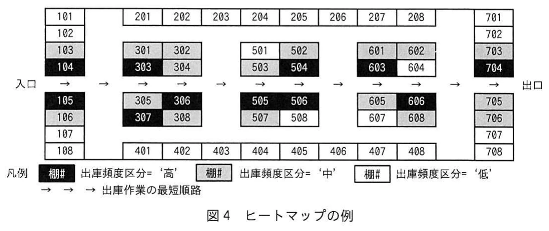 図4　ヒートマップの例。棚番号101から708を含む棚のレイアウトを，出庫頻度の高・中・低に応じて塗り分けたヒートマップ。入口，出口，出庫作業の最短順路と凡例を示す。