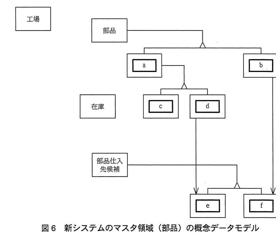 図6 新システムのマスタ領域(部品)の概念データモデル。工場、部品、在庫、部品仕入先候補と、部品をスーパータイプとするサブタイプ構造の空欄付き概念モデル。
