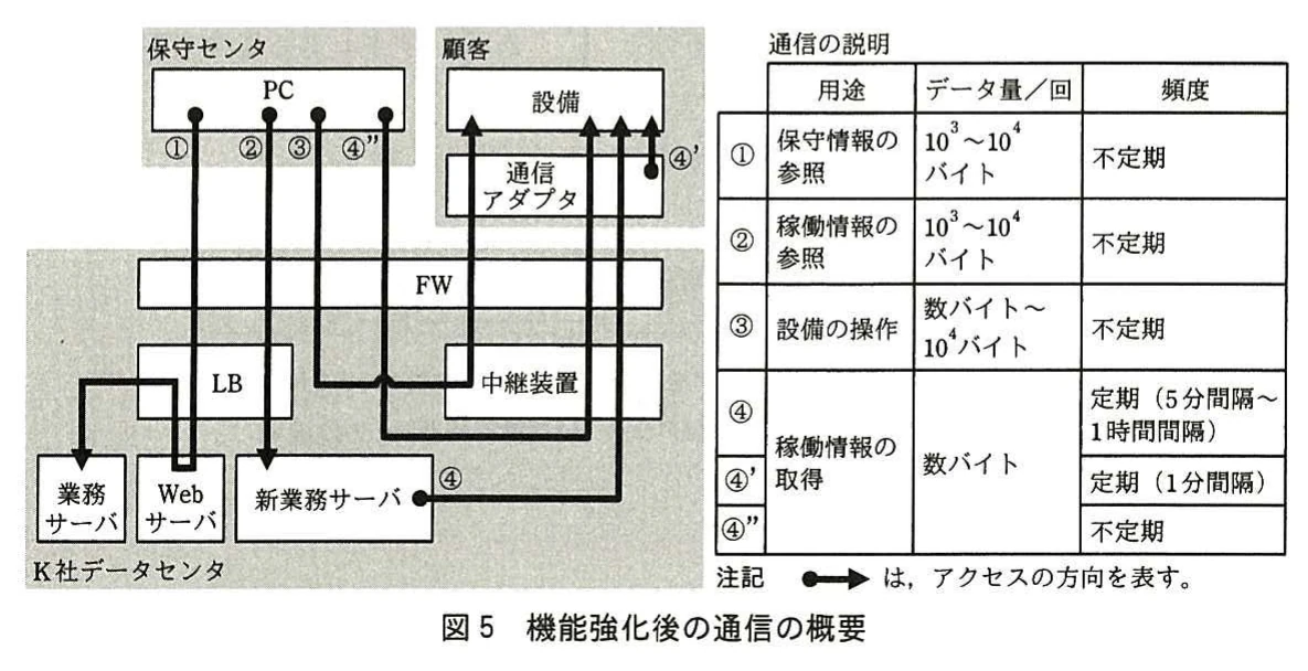 図5 機能強化後の通信の概要。保守センタのPC、顧客の設備と通信アダプタ、K社データセンタのFW、LB、中継装置、業務サーバ、Webサーバ、新業務サーバの間の通信①～④、④'、④"の経路図。表で各通信の用途（保守情報の参照、稼働情報の参照、設備の操作、稼働情報の取得）、データ量、頻度を示す。