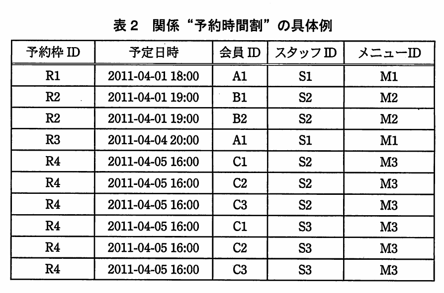 表2 関係“予約時間割”の具体例。予約枠ID,予定日時,会員ID,スタッフID,メニューIDの5列10行の表。R1〜R4の予約枠について,会員A1〜C3,スタッフS1〜S3,メニューM1〜M3の組合せを示している。
