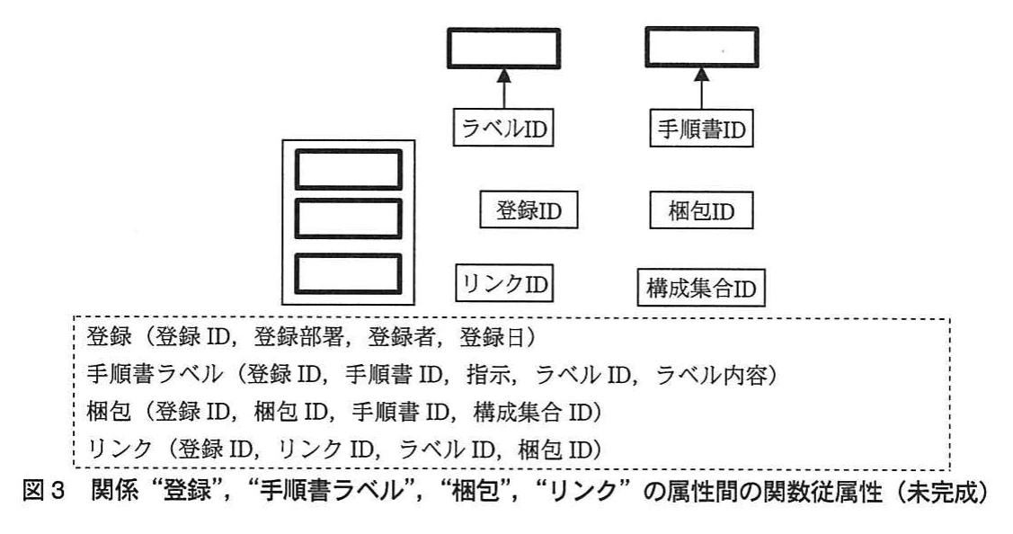 図3 関係“登録”,“手順書ラベル”,“梱包”,“リンク”の属性間の関数従属性(未完成)。未完成の関数従属性図。ラベルID,手順書ID,登録ID,梱包ID,リンクID,構成集合IDの箱が配置され,ラベルIDと手順書IDからは空欄の箱へ矢印が出ている。左には三つの空欄を囲む枠がある。点線枠内に4関係のスキーマを示す。