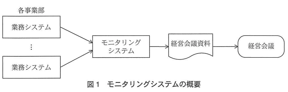 図1 モニタリングシステムの概要。各事業部の業務システムからモニタリングシステムへデータを集約し,経営会議資料を作成して経営会議に提供する流れを示した図。
