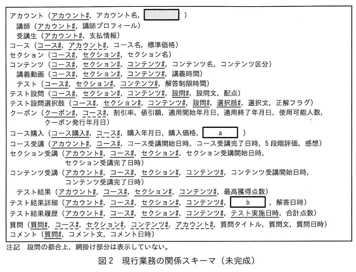 図2 現行業務の関係スキーマ(未完成)。アカウント、講師、受講生、コース、セクション、コンテンツ、講義動画、テスト、テスト設問、テスト設問選択肢、クーポン、コース購入、コース受講、セクション受講、コンテンツ受講、テスト結果、テスト結果詳細、テスト結果履歴、質問、コメントの関係スキーマ。コース購入に空欄a、テスト結果詳細に空欄bがあり、網掛け部分は非表示。