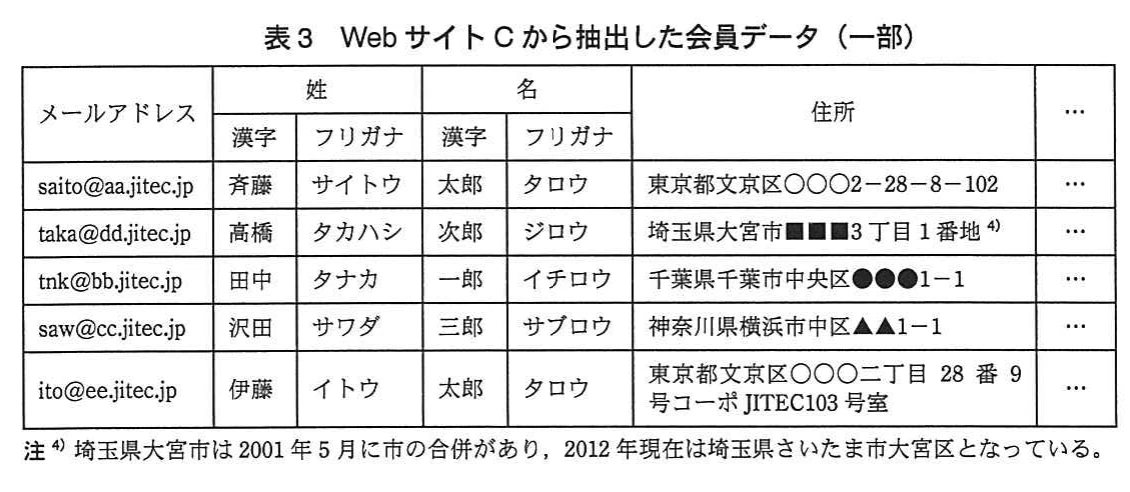 表3 WebサイトCから抽出した会員データ(一部)。WebサイトCの会員データ。列はメールアドレス、姓・名(漢字・フリガナ)、住所(都道府県を含む)。5件を載せ、旧市名の住所や漢数字・号室を含む住所表記がある。注に埼玉県大宮市が現在はさいたま市大宮区となっている旨がある。