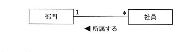部門と社員を1対多で結び,社員から部門へ向かう所属する関連を示すUMLクラス図。