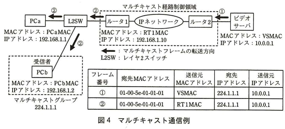 図4 マルチキャスト通信例。ビデオサーバからルータ、L2スイッチを経て、マルチキャストグループの受信者PCへ配信する例。