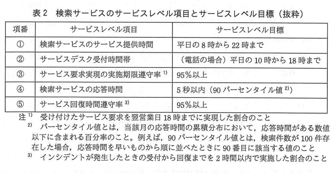 表2　検索サービスのサービスレベル項目とサービスレベル目標（抜粋）。項番①～⑤のサービスレベル項目と目標の表。①提供時間は平日8時～22時、②電話受付は平日10時～18時、③要求実現の実施期限遵守率は95%以上、④応答時間は5秒以内（90パーセンタイル値）、⑤サービス回復時間遵守率は95%以上。注1)～3)で各用語を定義している。