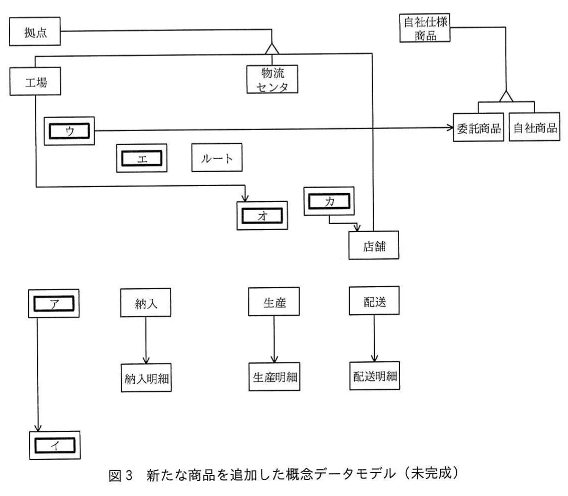 図3 新たな商品を追加した概念データモデル(未完成)。拠点のサブタイプとして工場・物流センタ・店舗、自社仕様商品のサブタイプとして委託商品・自社商品をもつ未完成の概念データモデル。空欄ウから委託商品へ、工場から空欄オへ、空欄カから店舗へ、ア→イ、納入→納入明細、生産→生産明細、配送→配送明細のリレーションシップがあり、ルートと空欄エが配置されている。