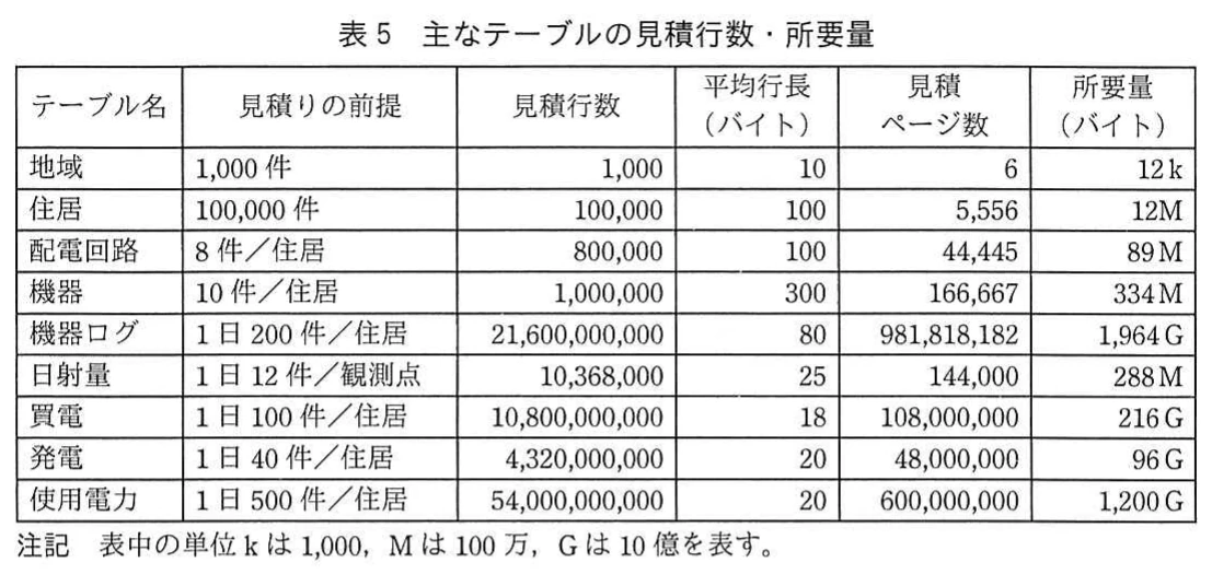 表5 主なテーブルの見積行数・所要量。地域、住居、配電回路、機器、機器ログ、日射量、買電、発電、使用電力の行数とページ数・容量を示す表。