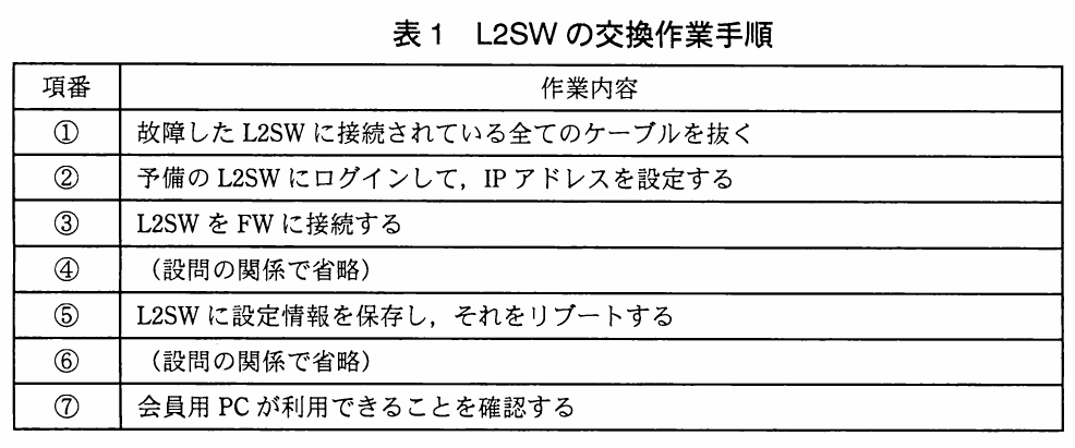 表1 L2SWの交換作業手順。故障したL2SWを予備機へ交換する手順を、①から⑦の項番と作業内容で示した表。