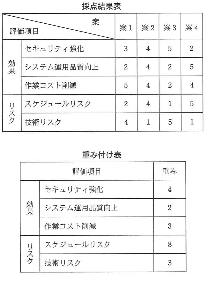 案1から案4までの効果とリスクの採点結果表，及び各評価項目の重み付け表。