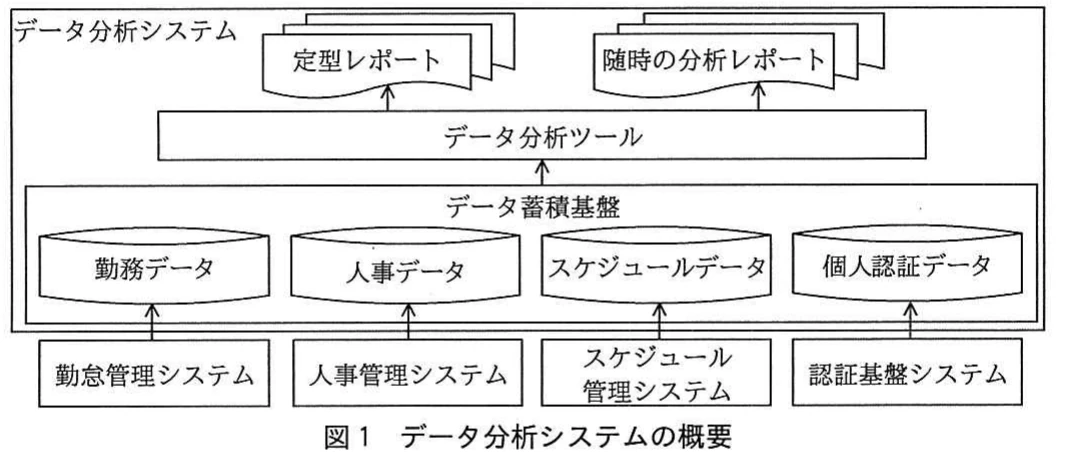 図1 データ分析システムの概要。データ分析システムの構成図。四つの業務システムからデータ蓄積基盤へデータを集め，データ分析ツールを介して定型レポートや随時の分析レポートを作成する流れを示す。