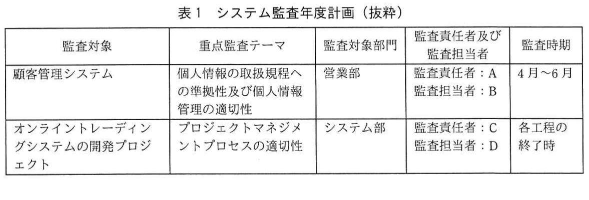 表1　システム監査年度計画（抜粋）。顧客管理システムとオンライントレーディングシステム開発プロジェクトについて、監査テーマ、対象部門、担当者、時期を整理した年度計画表。