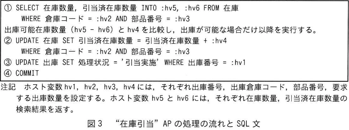 図3 “在庫引当”APの処理の流れとSQL文。