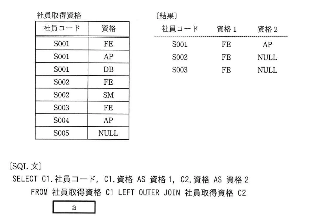 社員コードと資格から成る社員取得資格表,社員コード・資格1・資格2の結果表,及び同じ表をLEFT OUTER JOINするSQL文のa挿入箇所。