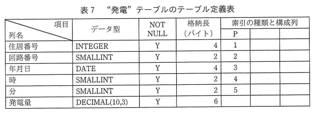 表7 “発電”テーブルのテーブル定義表。発電テーブルの列名、データ型、NOT NULL、格納長、主キー構成列を示す表。
