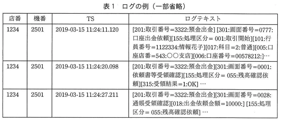 表1 ログの例(一部省略)。店番,機番,TS,ログテキストから成るログ記録の具体例を3行示した表。