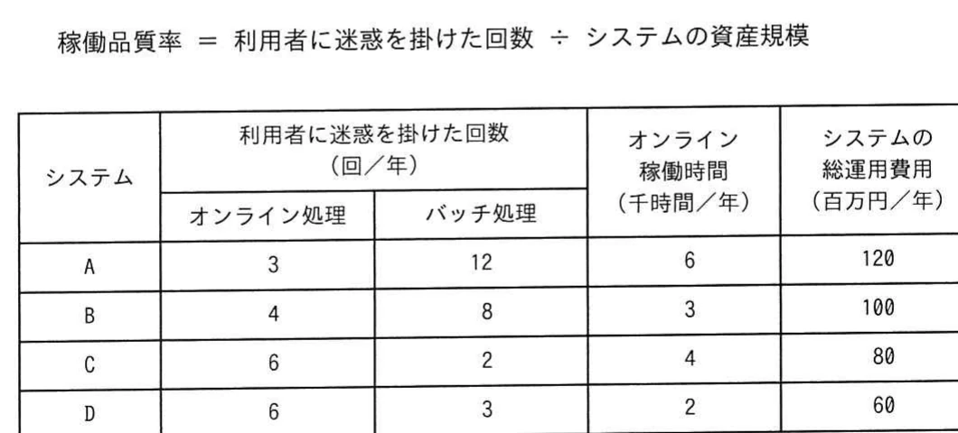 稼働品質率の式と，システムA～Dについて利用者に迷惑を掛けた回数，オンライン稼働時間及び総運用費用を示す表。