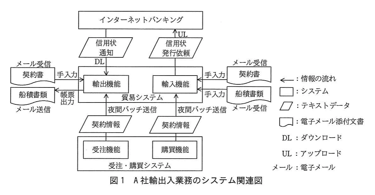 図1 A社輸出入業務のシステム関連図。貿易システム(輸出機能・輸入機能)を中心に、インターネットバンキングとの信用状通知DL・信用状発行依頼UL、受注・購買システムからの契約情報の夜間バッチ送信、メール受信した契約書・船積書類の手入力、船積書類の帳票出力とメール送信を示す関連図。右側に凡例(情報の流れ、システム、テキストデータ、電子メール添付文書、DL、UL、メール)がある。