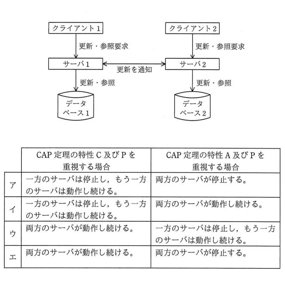二組のクライアント・サーバ・データベースの冗長構成図と,CAP定理でCとP又はAとPを重視した場合のサーバ挙動を組み合わせた選択肢表。