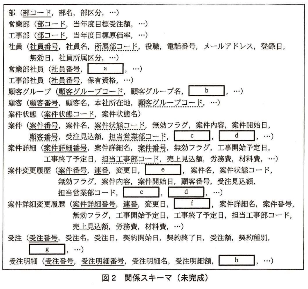 図2 関係スキーマ(未完成)。部、社員、顧客、案件、案件詳細、変更履歴、受注及び受注明細の関係と属性を示した未完成の関係スキーマ。
