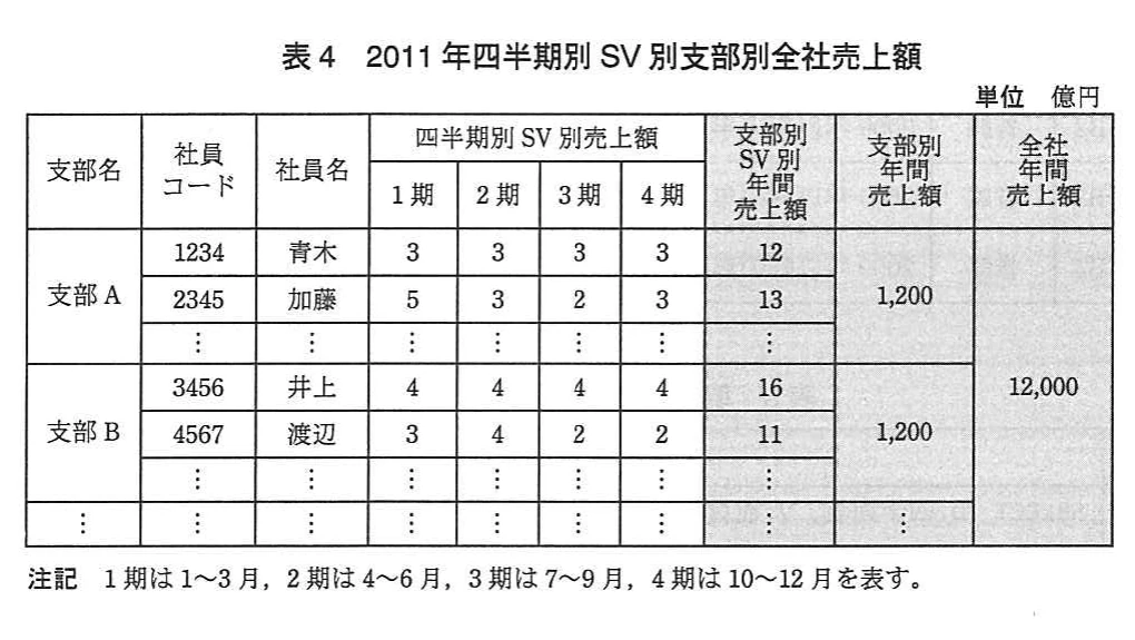 表4 2011年四半期別SV別支部別全社売上額。単位は億円。支部名,社員コード,社員名,1~4期の売上額と,網掛けの支部別SV別年間売上額,支部別年間売上額,全社年間売上額を並べた表。支部Aには青木・加藤,支部Bには井上・渡辺が並ぶ。注記として各期の月範囲を示す。